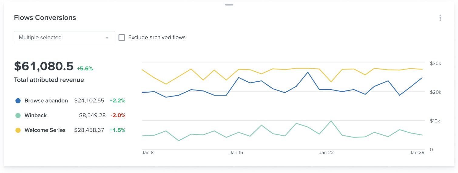 Sfoglia le conversioni dei flussi delle serie abandoment, winback e welcome visualizzate come tre grafici a linee.