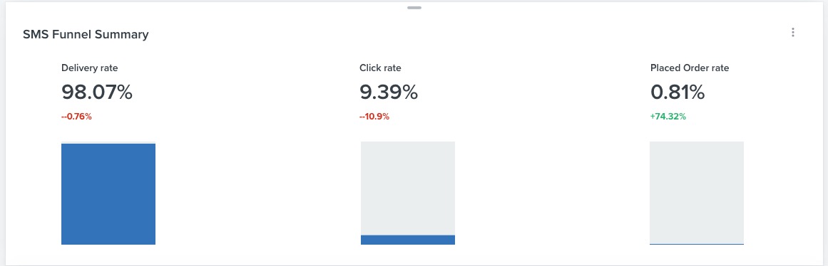 Visualização do cartão SMS Funnel Summary (Resumo do funil de SMS) mostrando gráficos de barras das taxas de entrega, clique e pedido feito