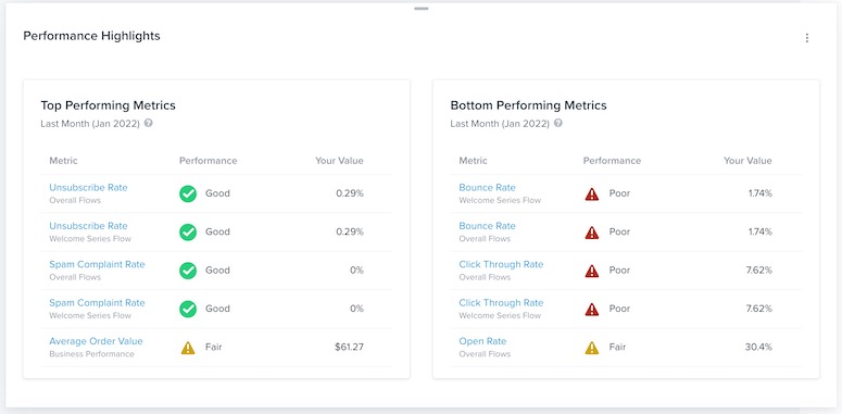 Performance Highlights card with top performinc campaigns on the left and bottom performing campaigns on the right