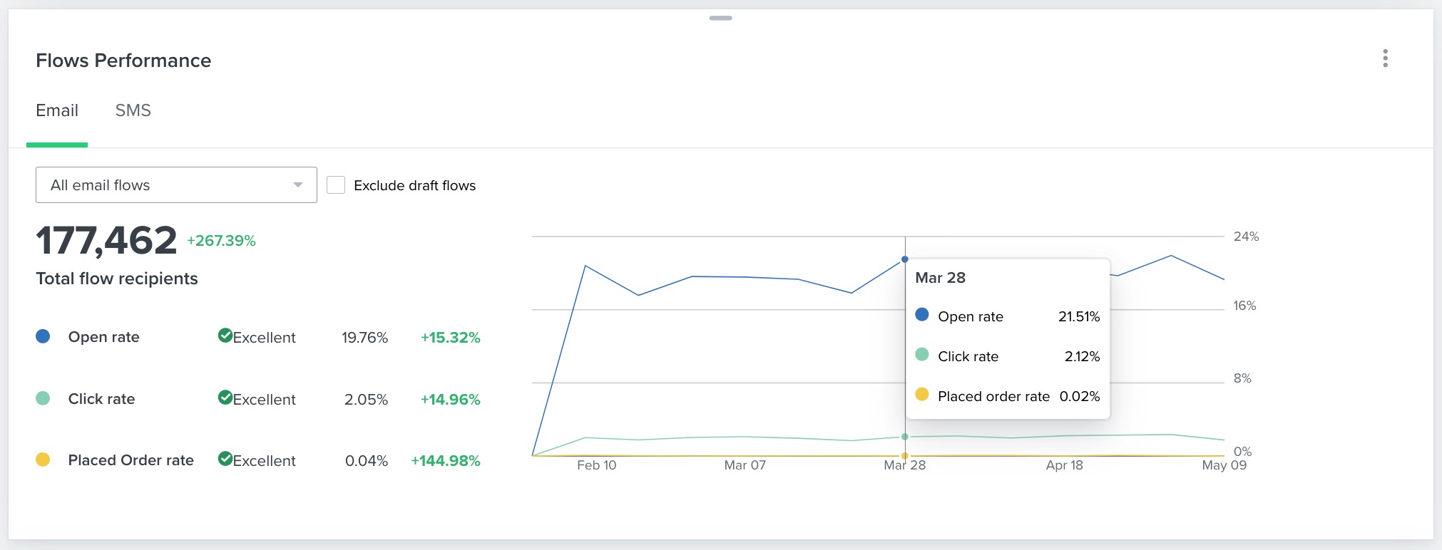 By hovering over the campaign performance card, with open rate, click rate, and placed order rate for that point on chart