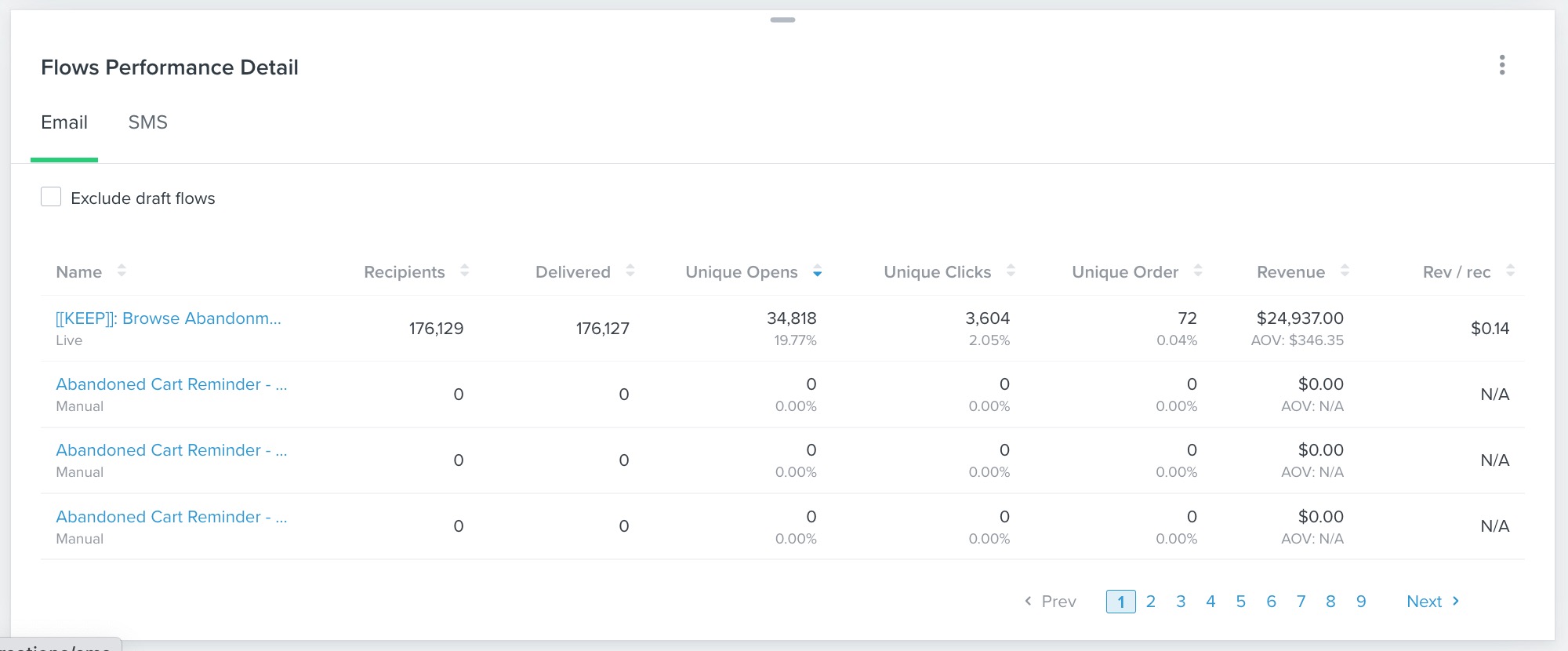 Flows performance detail card with a table of rates per campaign by recipients, delivered, unique opens, unique clicks, unique active, revenue, and rev/rec