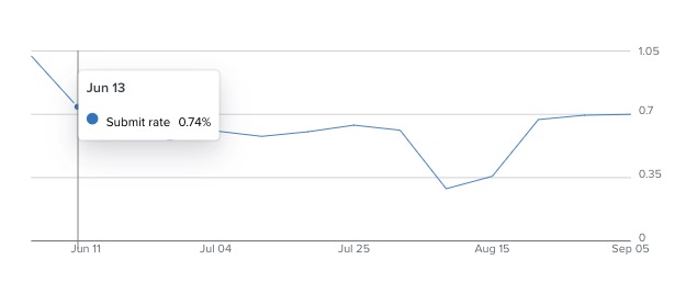 By hovering over the forms performance line chat shows submit rate per time period