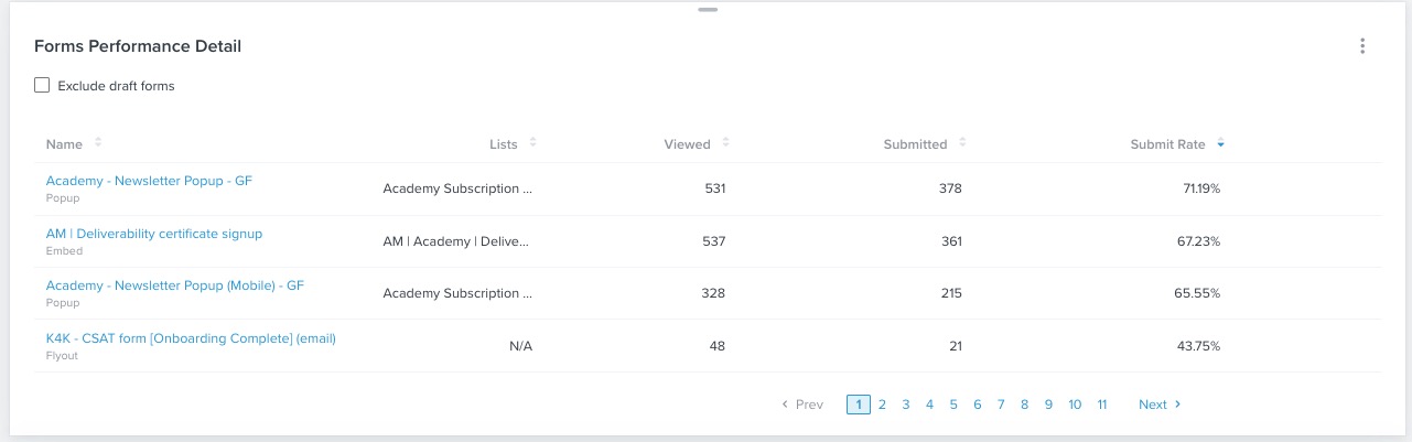 The Forms Performance detail card showing each form, views, total number of submissions, and submit rate