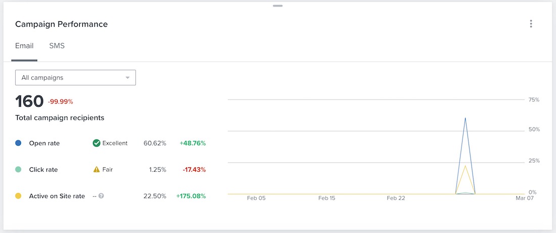 Campaign performance card with tabs for email or sms, and open, click, or conversion rates visualized as a line chart