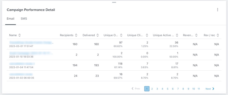 The Campaign performance detail card with a table of rates per campaign by recipients, delivered, unique opens, unique clicks, unique active, revenue, and rev/rec