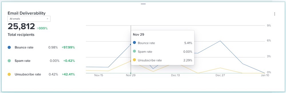 Carte Délivrabilité des e-mails où l’utilisateur survole un point du tracé, affichant ainsi les taux de rebond, de signalement pour spam et de désabonnement associés.