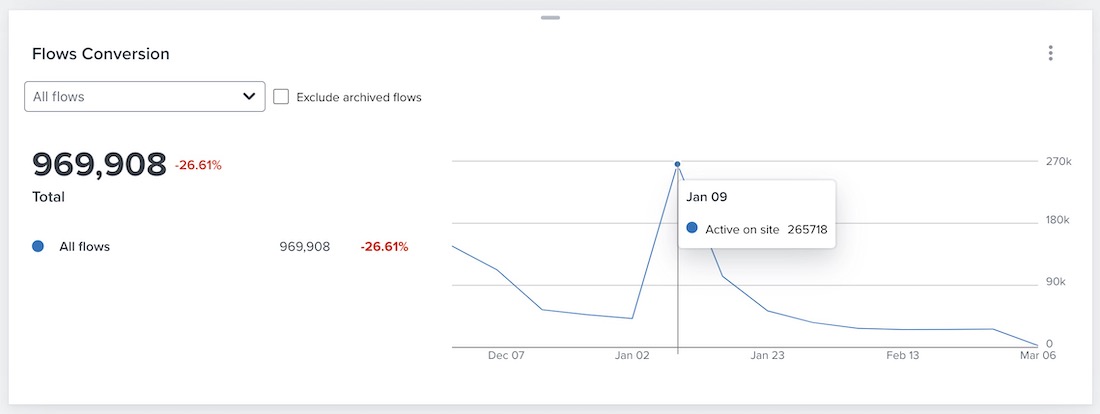 En survolant la carte de conversion des flux, la mesure active sur le site est représentée à cet endroit.