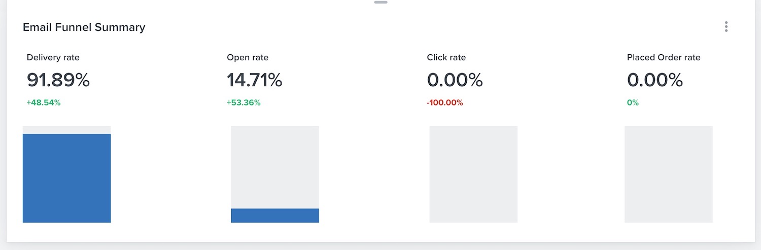 La scheda di riepilogo del Funnel e-mail mostra i grafici a barre per i tassi di consegna, apertura, clic e invio dell'ordine.