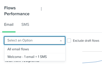 Abra o menu suspenso no cartão Flow Performance (Desempenho do fluxo), permitindo que o senhor restrinja por métricas específicas de mensagens de fluxo de SMS ou e-mail