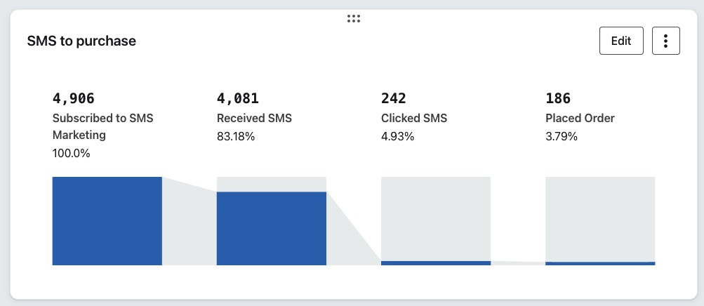 SMS per funnel di acquisto