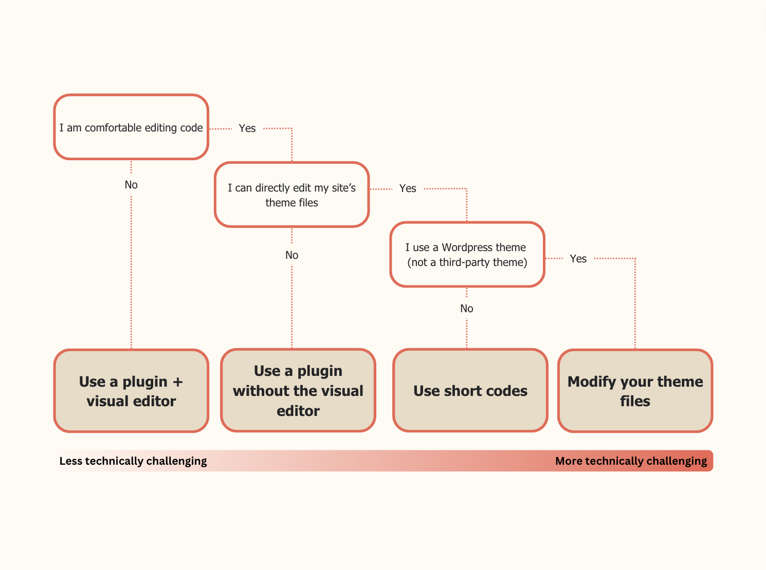 Un diagrama de flujo que indica que los usuarios que no se sienten cómodos utilizando código deberían añadir un plugin y utilizar el editor visual de temas; los que no tienen acceso a los archivos de su tema deberían utilizar un plugin más fragmentos de código; los que utilizan un tema de terceros o personalizado deberían utilizar códigos cortos, y los que tienen acceso al archivo functions.php de su sitio deberían modificar directamente los archivos de su tema. Estas opciones comienzan con la menos exigente técnicamente y terminan con la más exigente técnicamente.