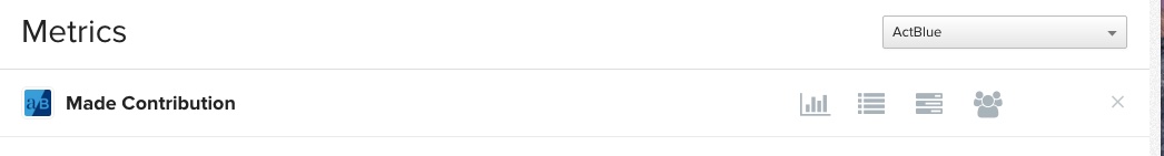 Metrics tab in Klaviyo filtered by ActBlue showing Made Contribution metric