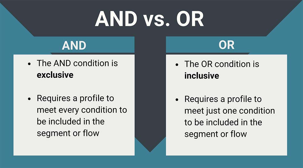 Graphic showing add is exclusive requires a profile to meet every condition and Or is inclusive and requires profile to meet just on