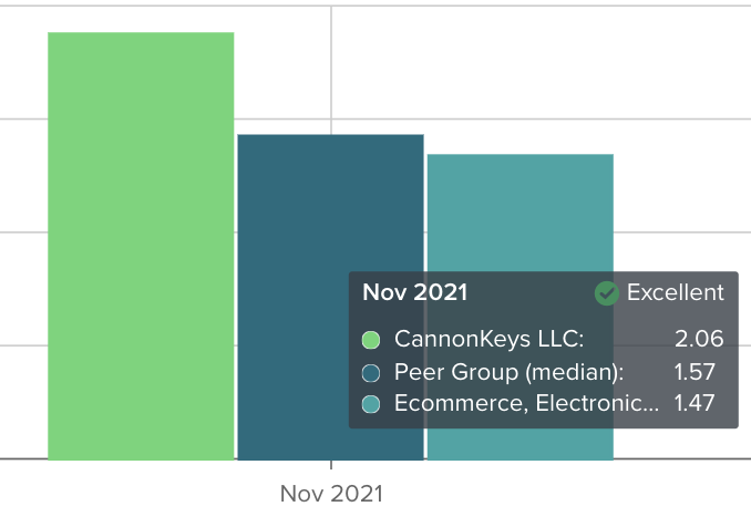 Example of hovering over one of the bar charts on the Business Performance page to show data for peer group, industry, and benchmark performance