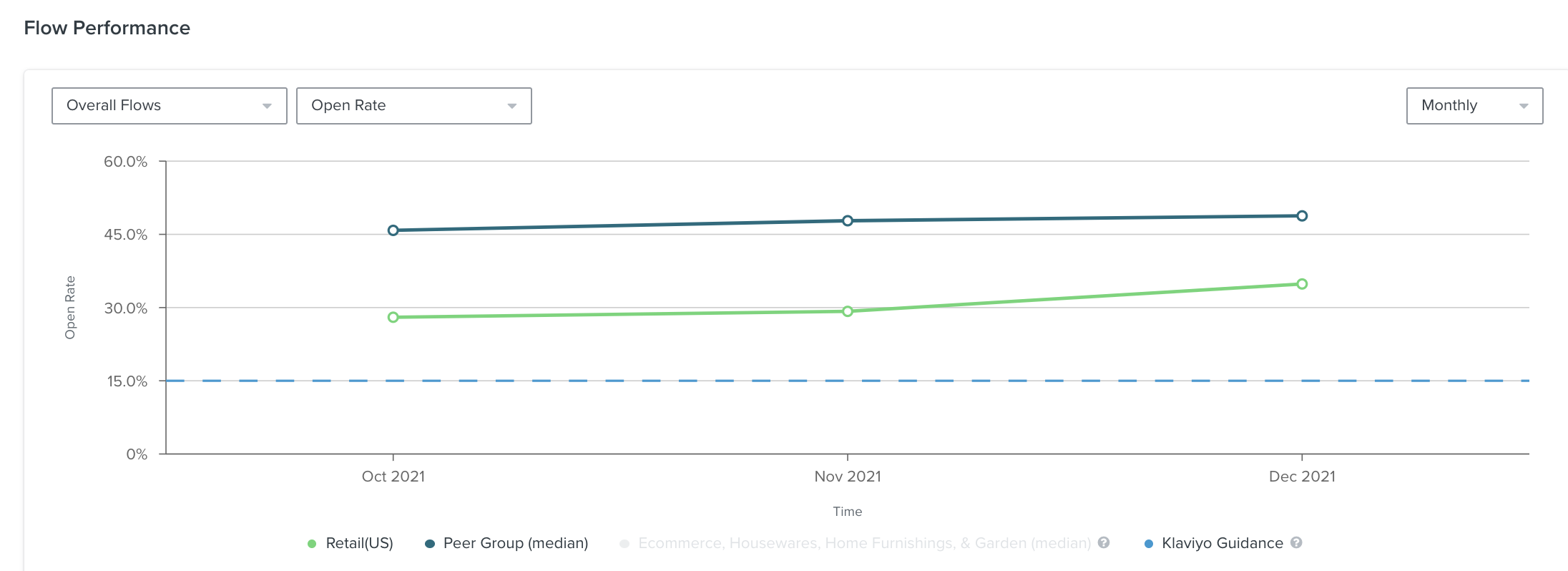 Example inside the Flows Performance page showing a line chart for overall flows data monthly