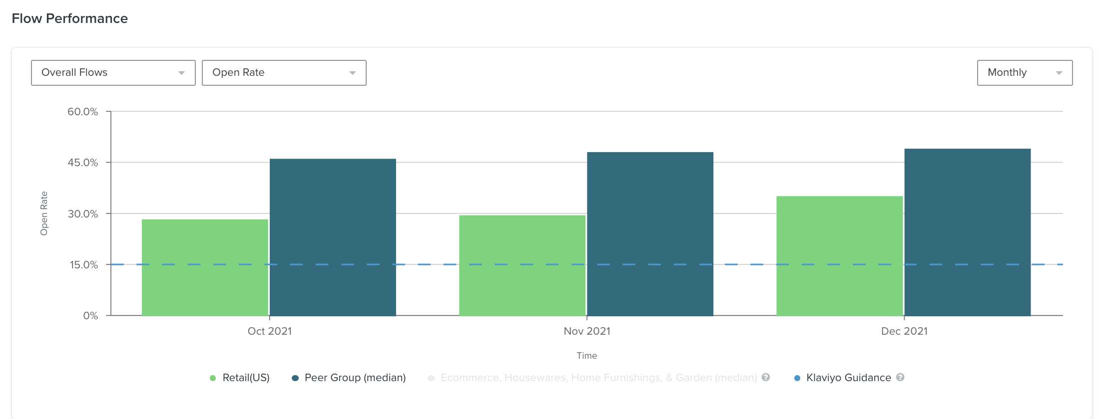 Example inside the Flows Performance page showing a bar graph chart for overall flows data monthly