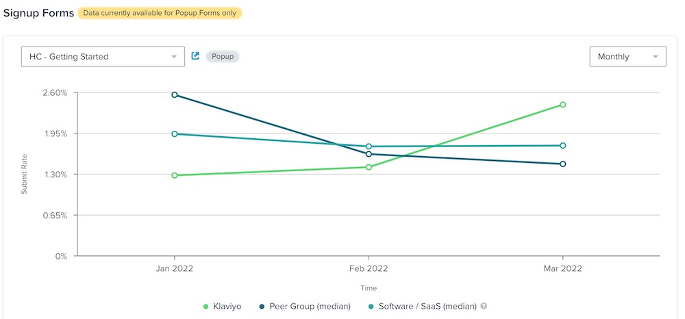 Example inside the Signup Forms Performance page showing line graph option for specific form with data displayed monthly