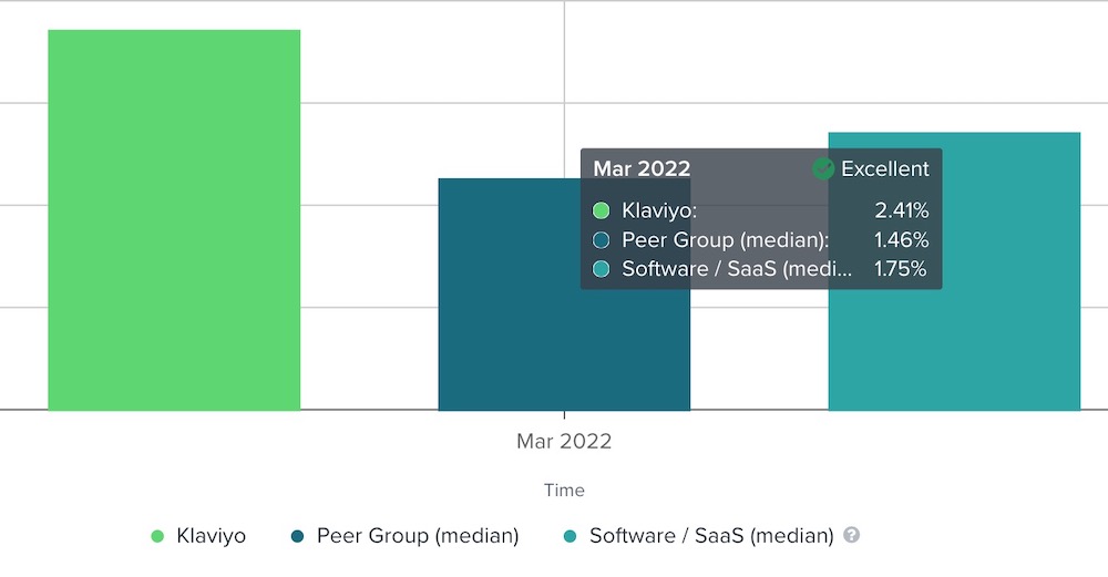 Example of hovering over one of the bar charts on the Signup Performance page to show data for peer group, industry, and benchmark performanc