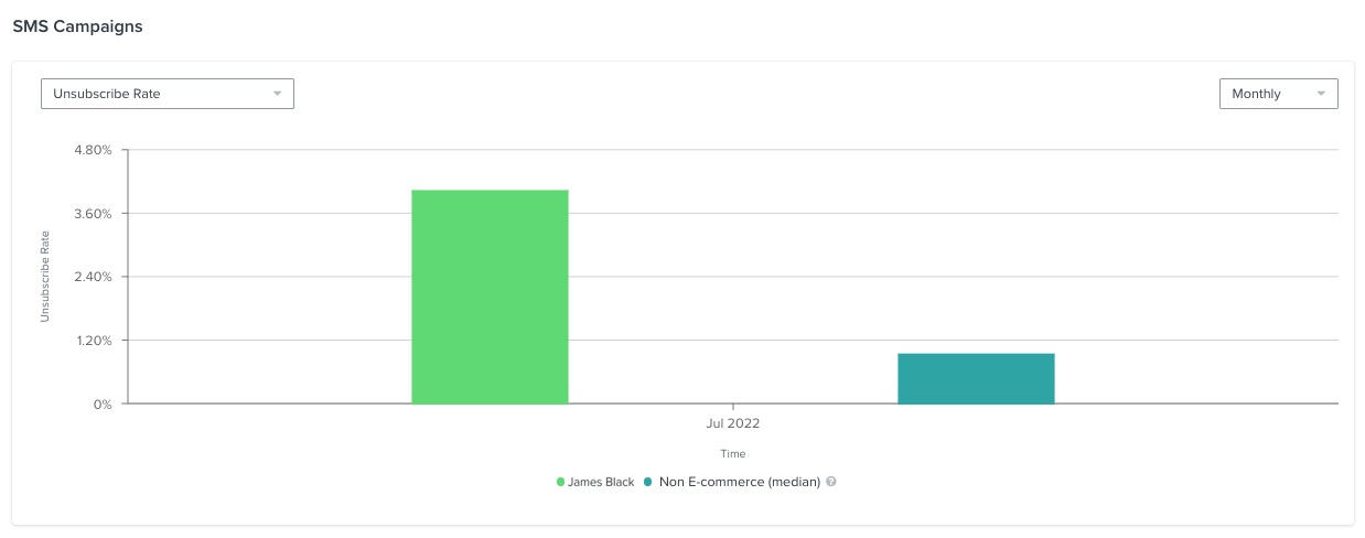 Example of data displayed as a bar chat with bars for your own data and bars for industry data.