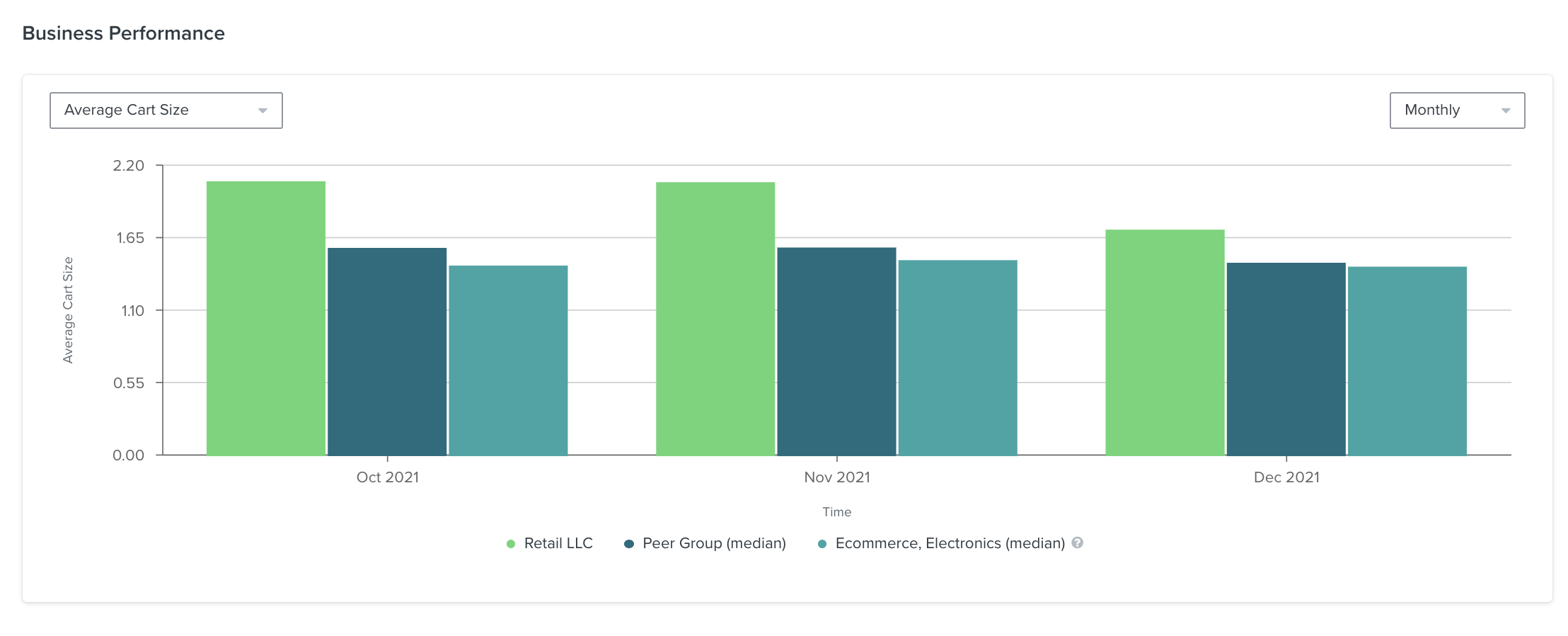 Ejemplo de gráfico de barras en la página de Rendimiento empresarial que muestra el tamaño medio mensual de los carritos