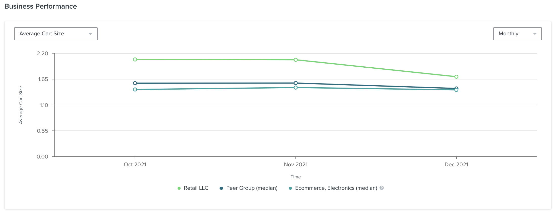 Ejemplo de gráfico de líneas en la página de Rendimiento empresarial que muestra el tamaño medio mensual de los carritos