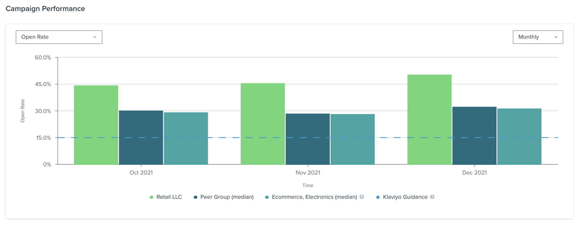 Ejemplo de gráfico de barras dentro de la página Rendimiento de la campaña de correo electrónico que muestra la tasa de apertura mensual