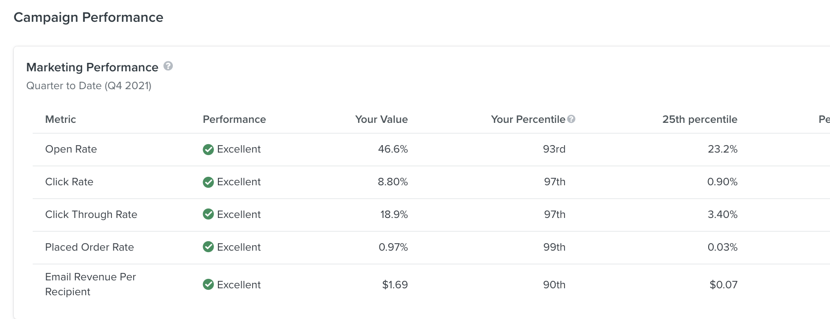 Sur la page Campagnes par e-mail, un tableau affiche les indicateurs, les performances par rapport aux benchmarks, vos valeurs, le centile correspondant et la médiane des pairs.