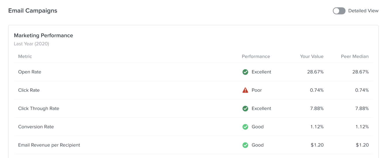 All'interno della pagina Performance e-mail, che mostra le prestazioni delle metriche, i benchmark, il suo valore e le mediane dei colleghi.