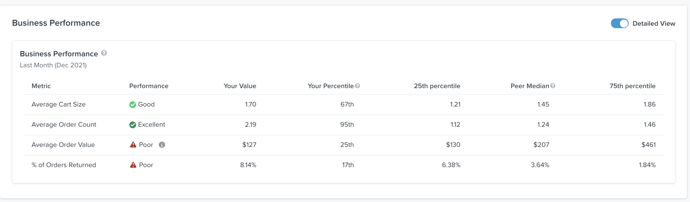 All'interno della pagina Performance aziendale, vengono mostrate le metriche, le prestazioni, i valori, i percentili e le mediane e i percentili dei colleghi in un elenco.