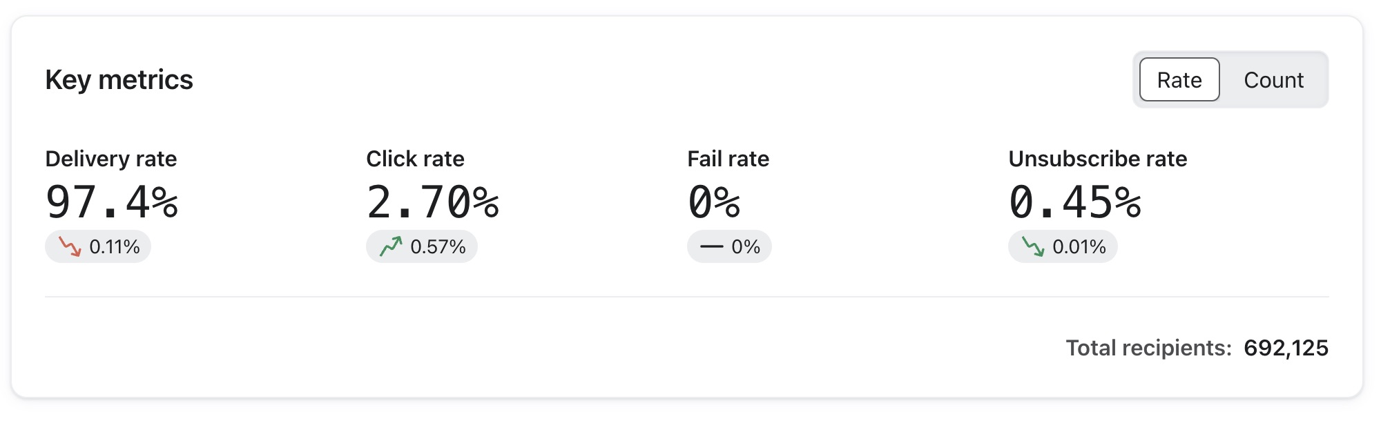 Key rates of metrics impacting SMS deliverability score 