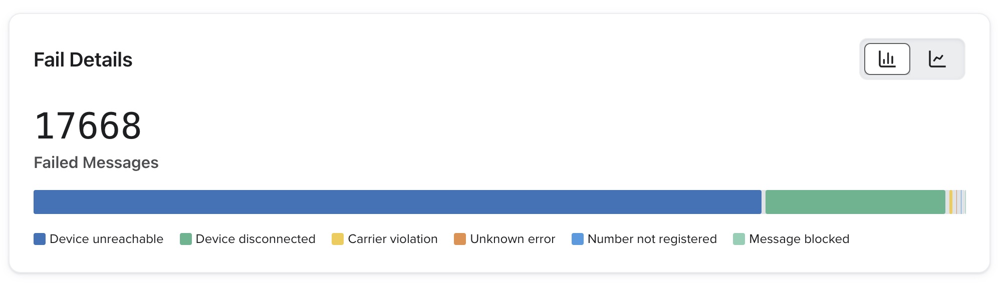 Segmented bar chart showing SMS failure reports