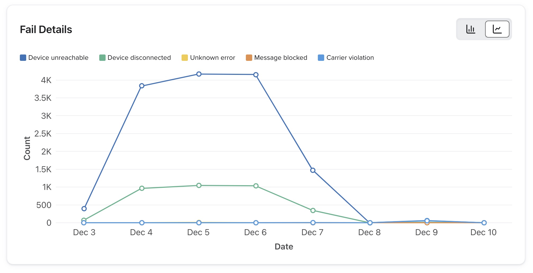 Gráfico lineal que muestra los fallos de SMS en Klaviyo