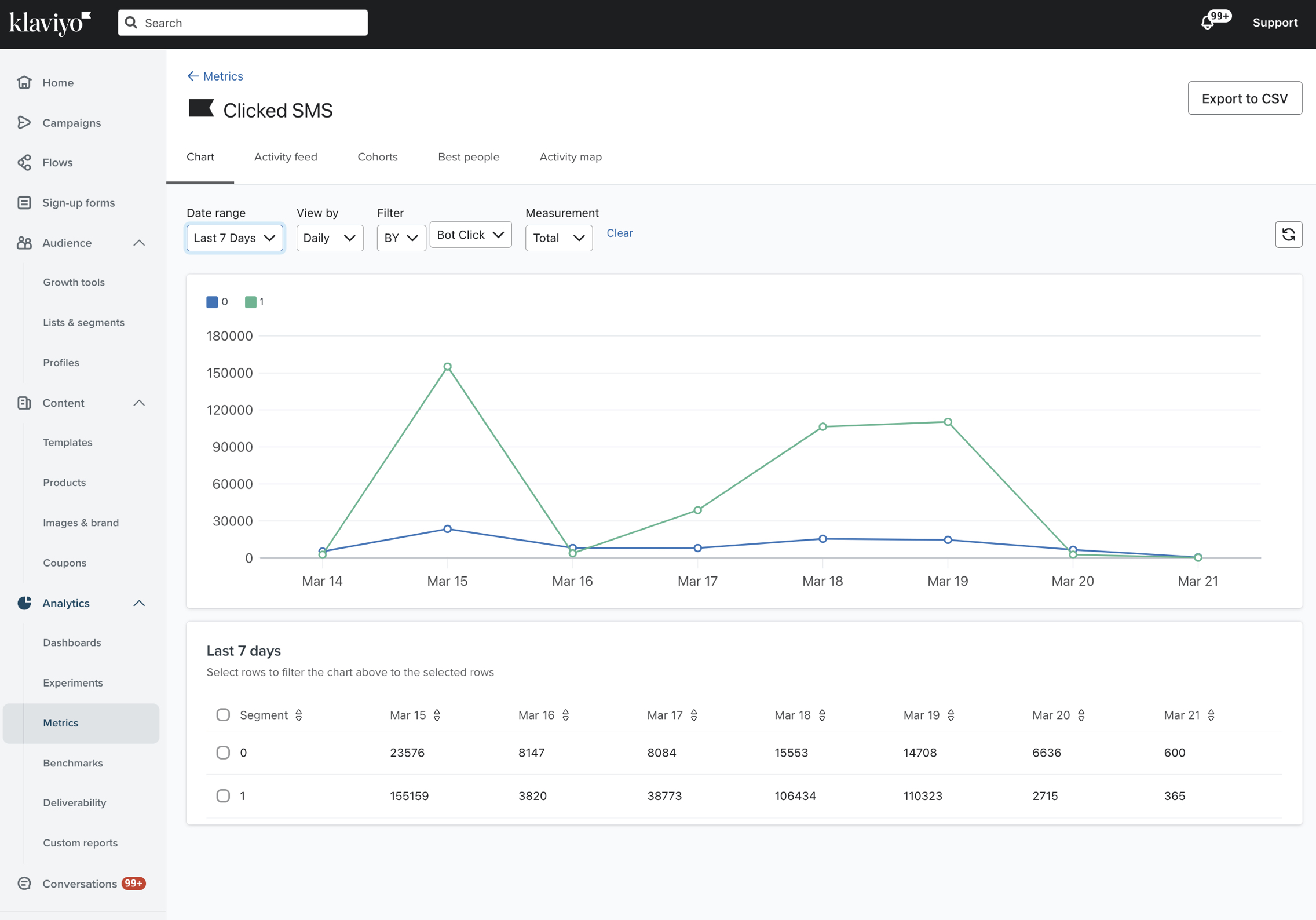 Metric report for Clicked SMS event with bot click filter