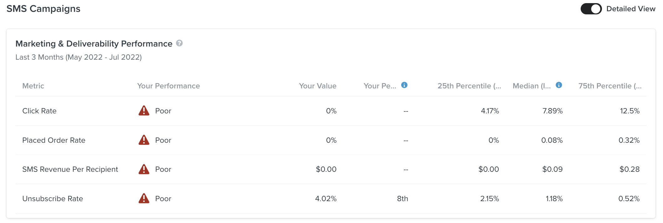 Detailed data option toggled on for the table view data on the SMS Campaigns page.