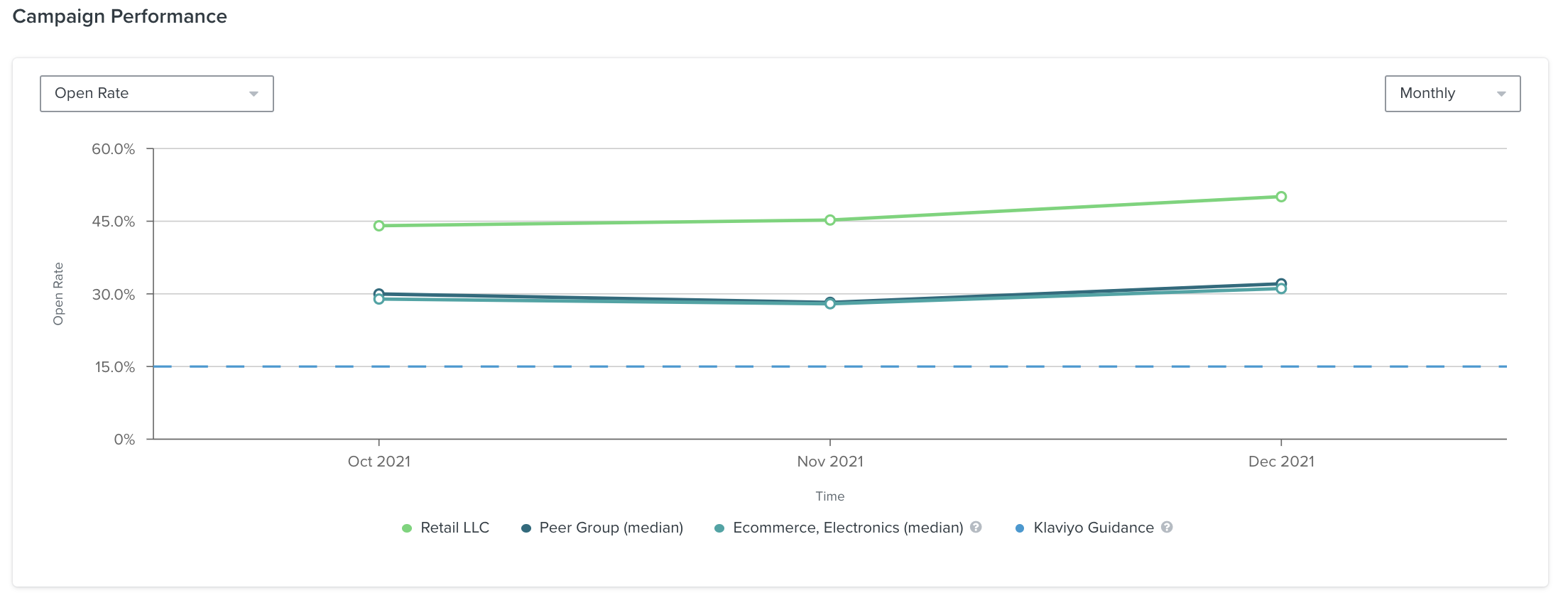 Ejemplo de gráfico lineal dentro de la página Rendimiento de la campaña de correo electrónico que muestra los datos de la tasa de apertura mensual