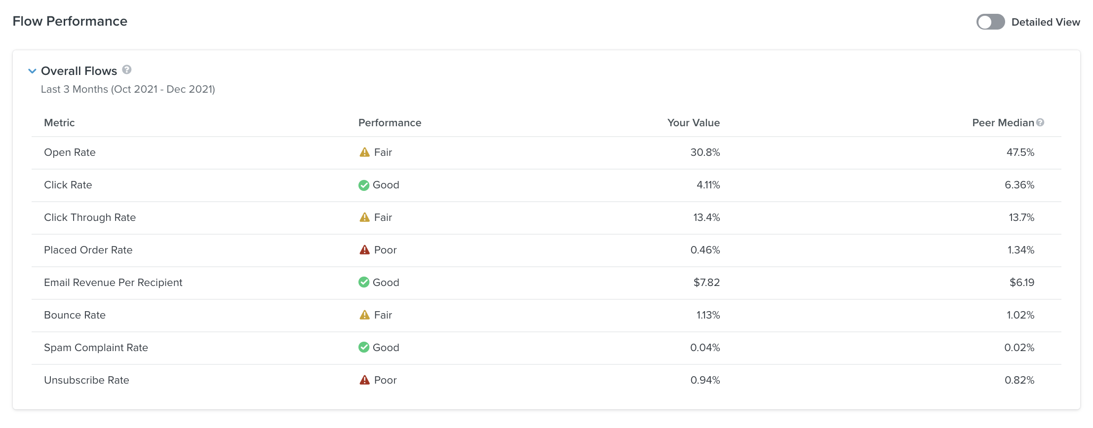 Sur la page des performances des flux, un tableau affiche une liste d’indicateurs avec les performances par rapport aux benchmarks, vos valeurs et la médiane des pairs.