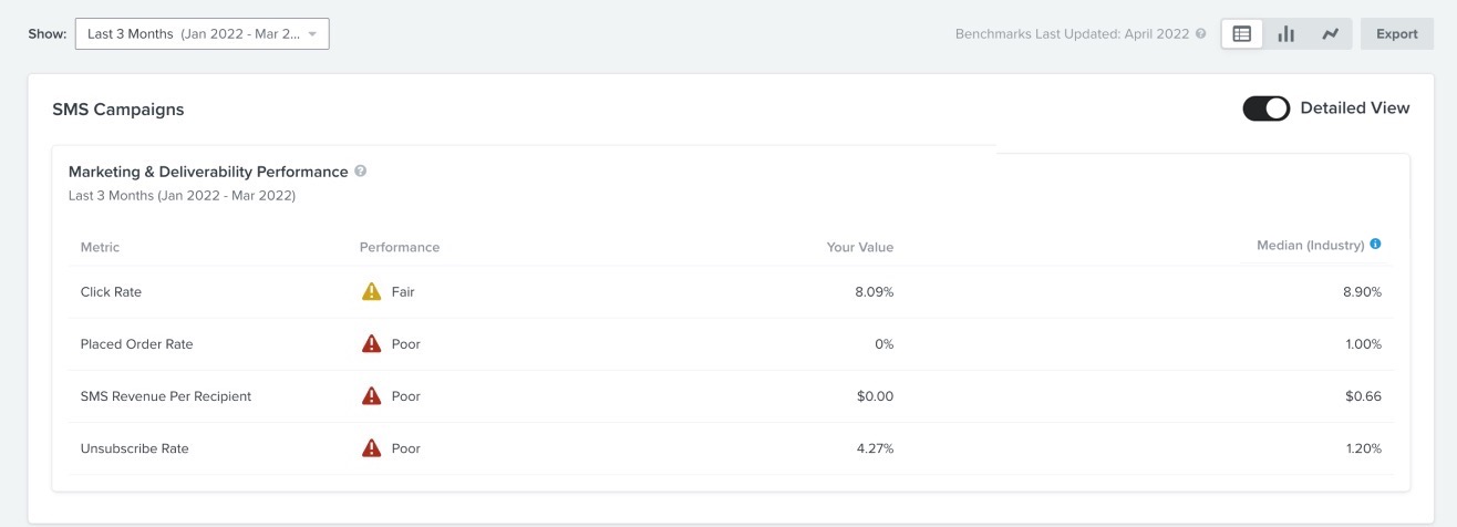 Esempio di visualizzazione dei dati della tabella nella pagina Campagne SMS, tra cui la sua performance, il suo valore grezzo e la mediana del settore.