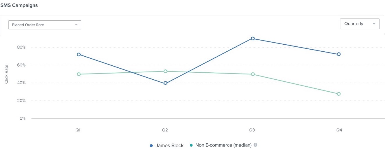 Esempio di dati visualizzati come grafico a linee con una linea per i suoi dati e una linea per i dati del settore.