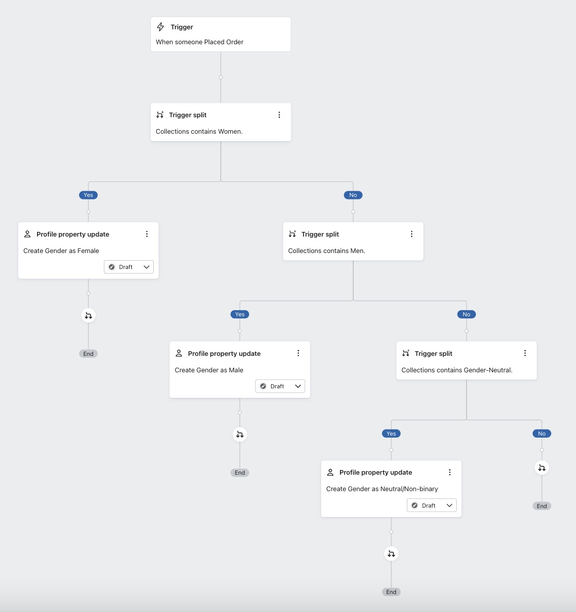 An example of a flow with multiple trigger splits that check for the gender of an order's collection.