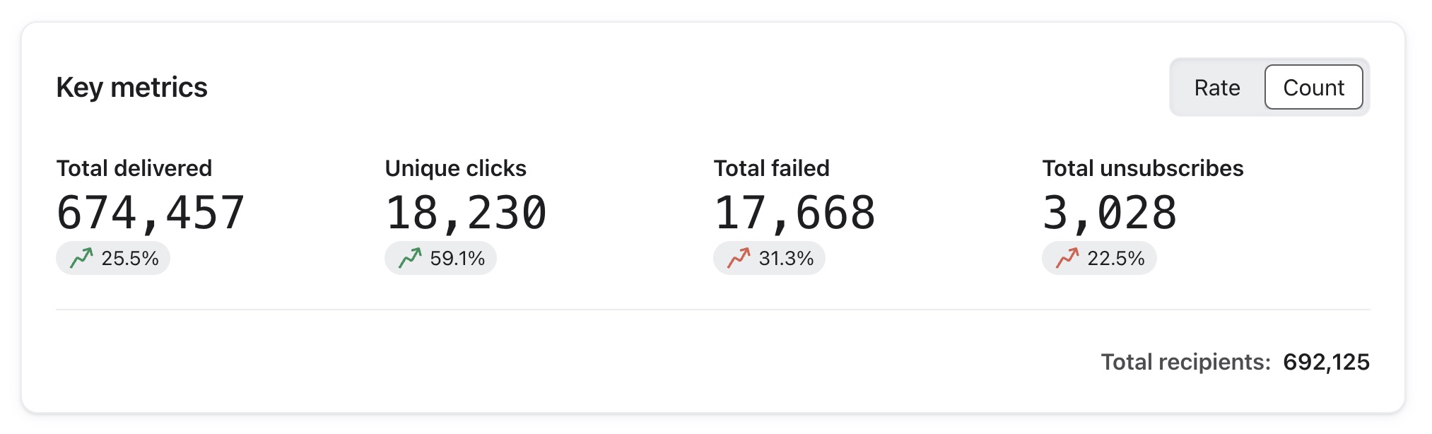 Key counts metrics impacting SMS deliverability score