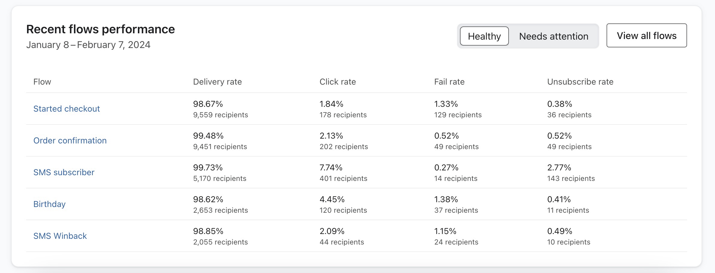 Flows performance report contributing to SMS deliverability