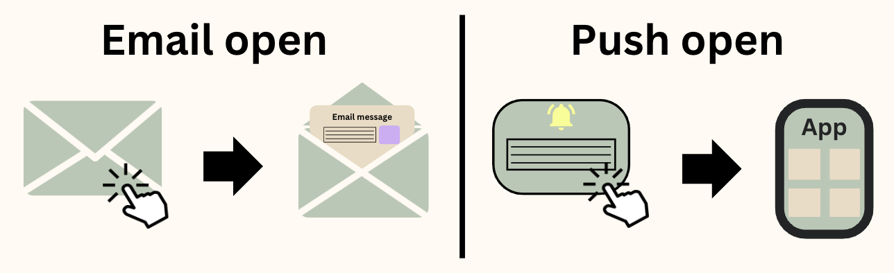 Showing the difference between an email and a push open