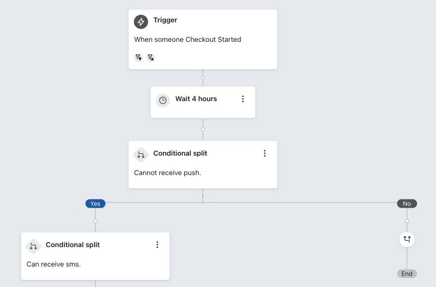 Abandoned cart flow with a conditional split that checks if a profile cannot receive push