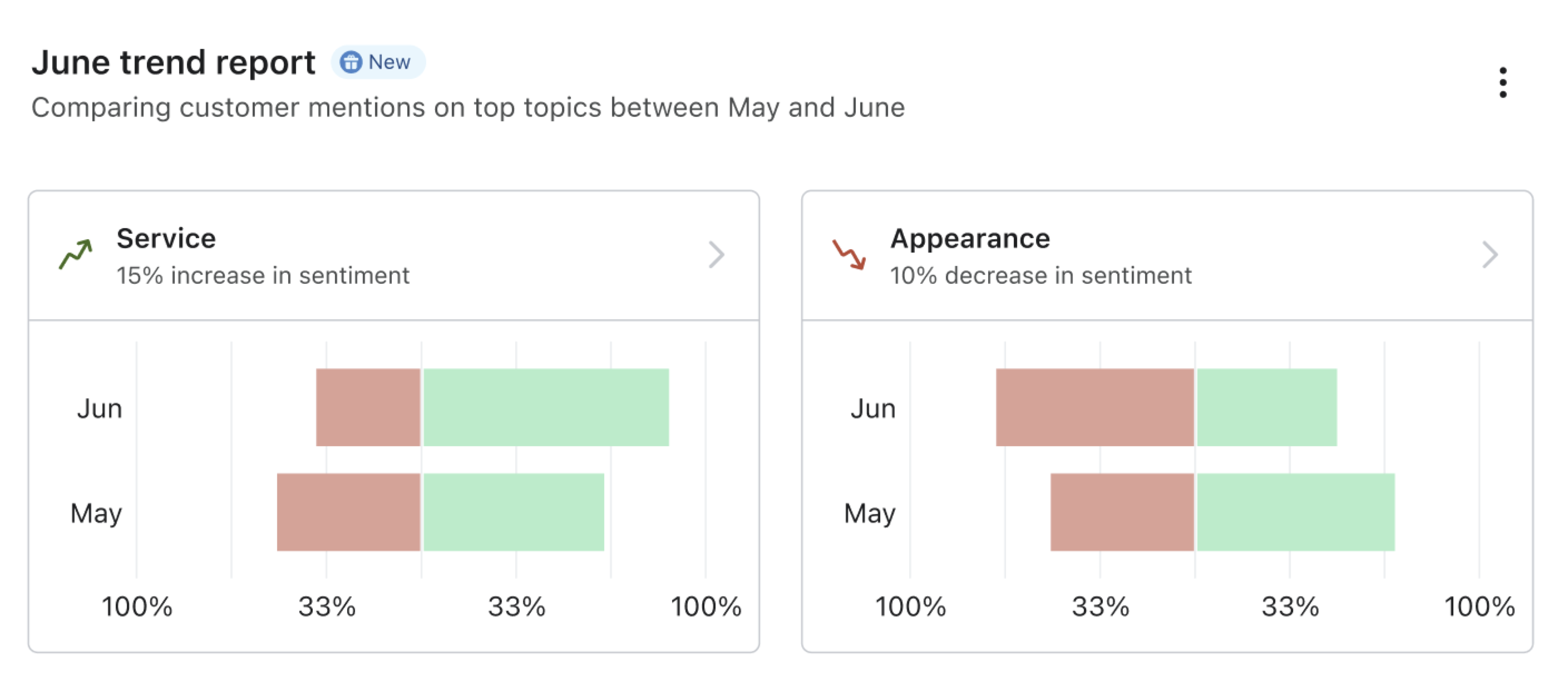 A sample trend report