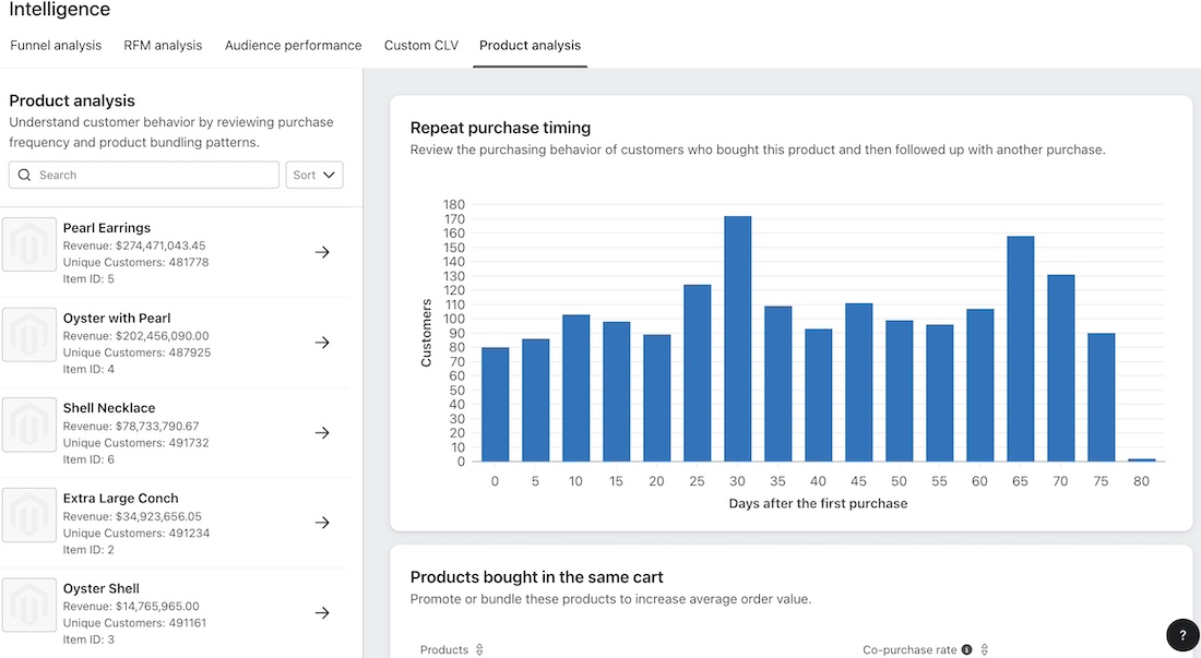 Product analysis dashboard showing repeat purchase timing