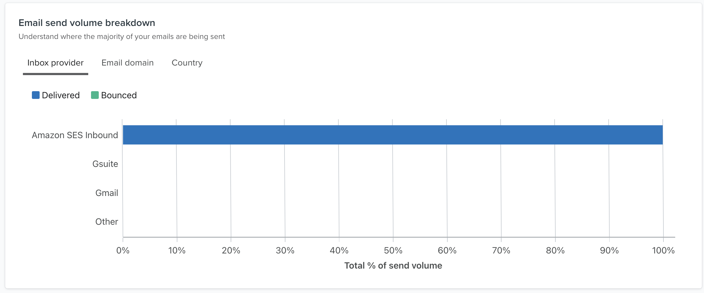 Répartition du volume d’envoi d’e-mails