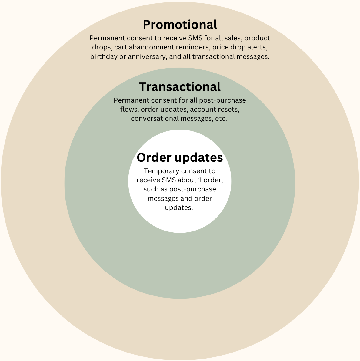 Grafico dei diversi tipi di consenso all'invio di SMS