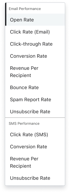 Indicateurs disponibles pour les flux d’e-mail et de SMS