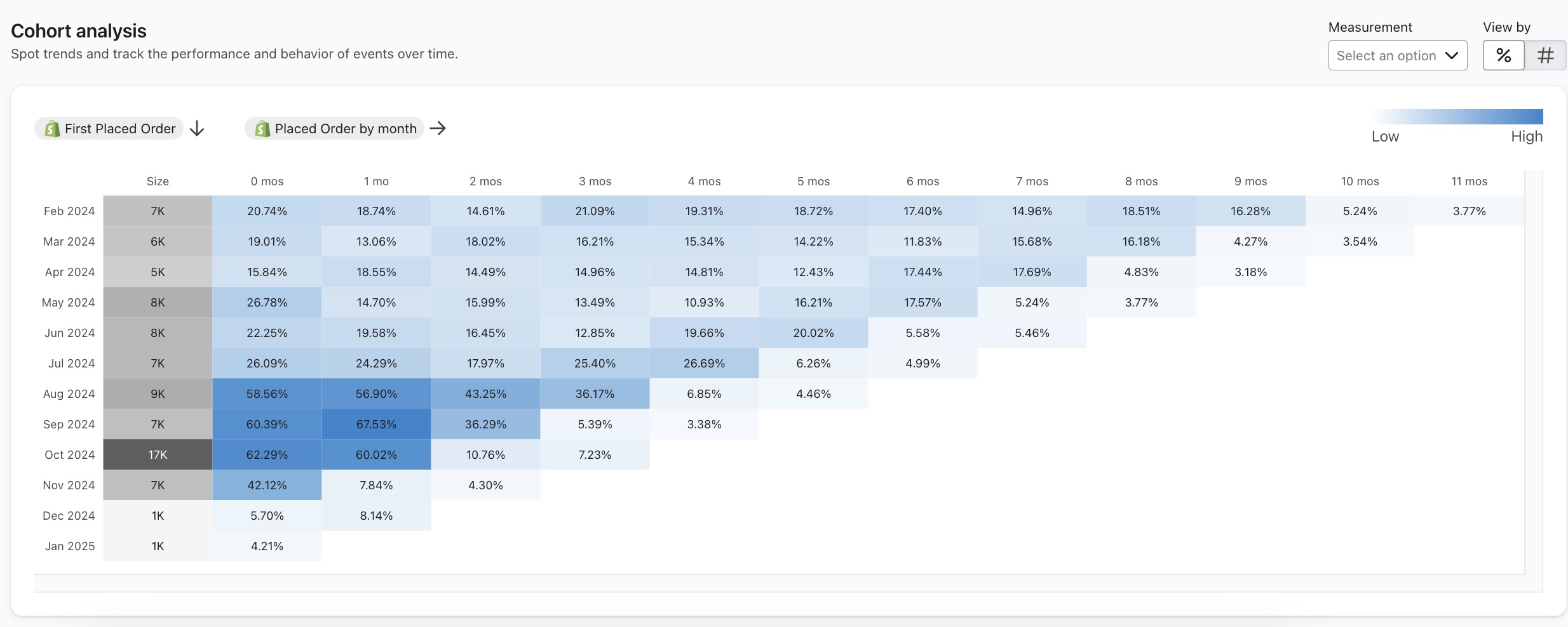 Analyse des cohortes