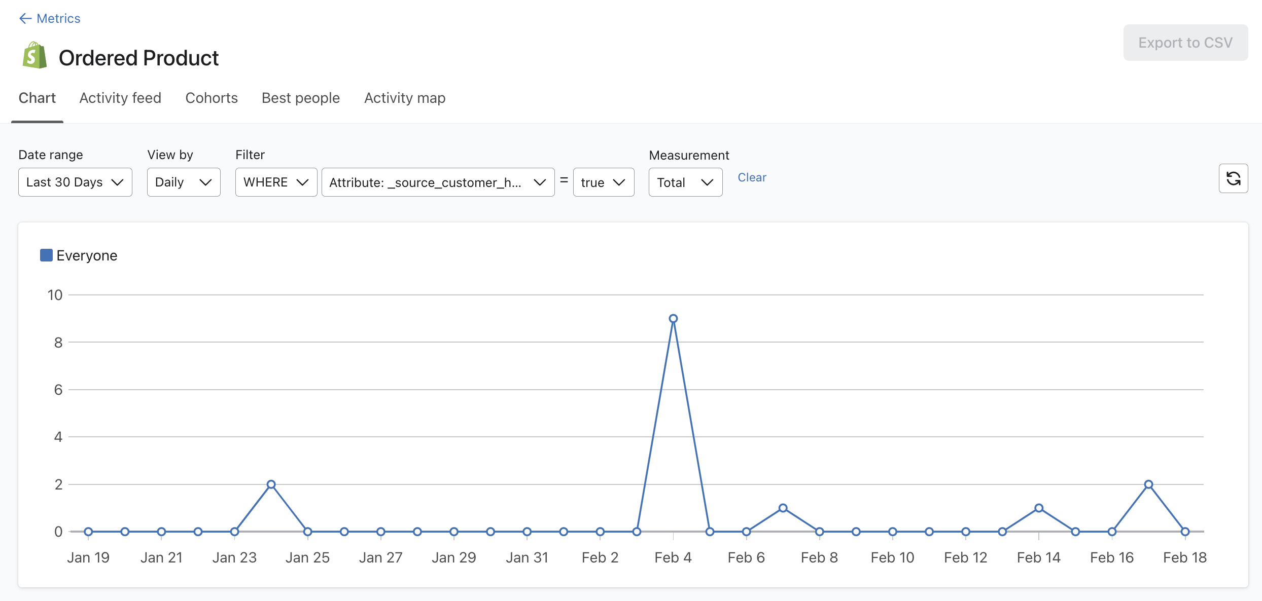 The Ordered product metric page filtered to show Customer Hub as the source.